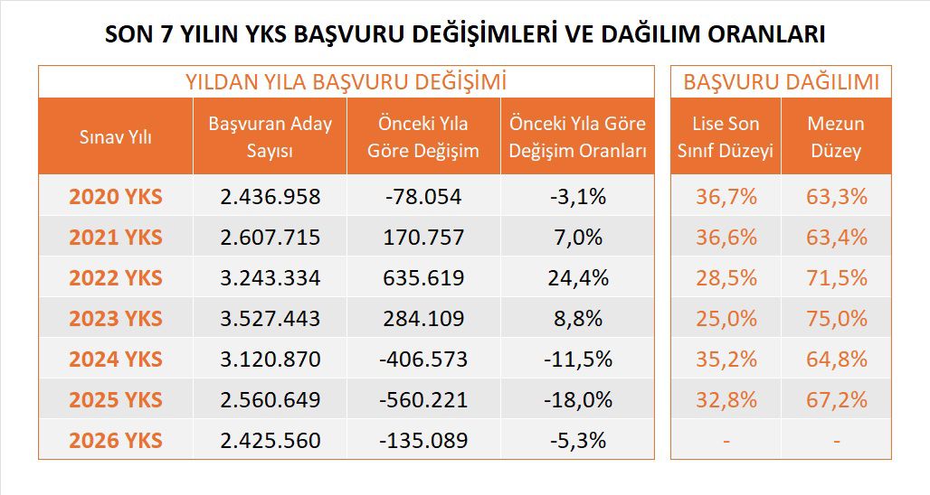 TAGEV Eğitim Araştırmaları Merkezinin, 2026 YKS Başvuruları Üzerine Değerlendirmesi